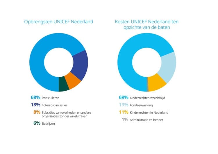 Verdeling opbrengsten UNICEF Nederland
