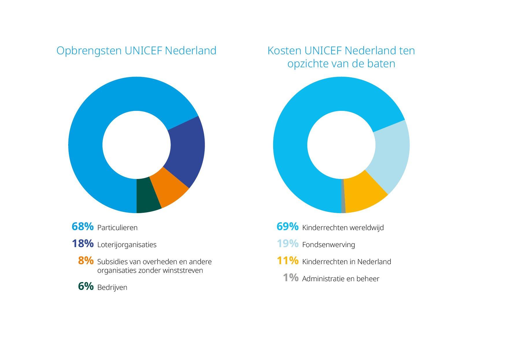 Van elke ontvangen euro besteedt UNICEF 80% aan de doelstelling.