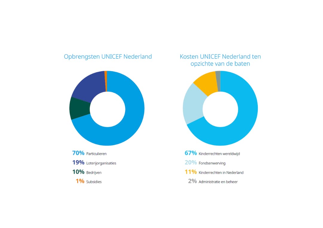 78 procent van UNICEF opbrengsten is besteed aan ons doel