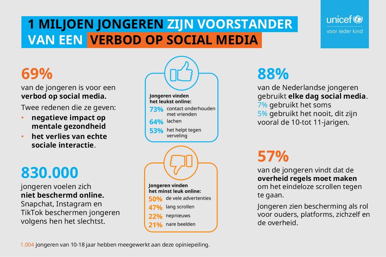 Infographic jongerenopinie panel sociale media