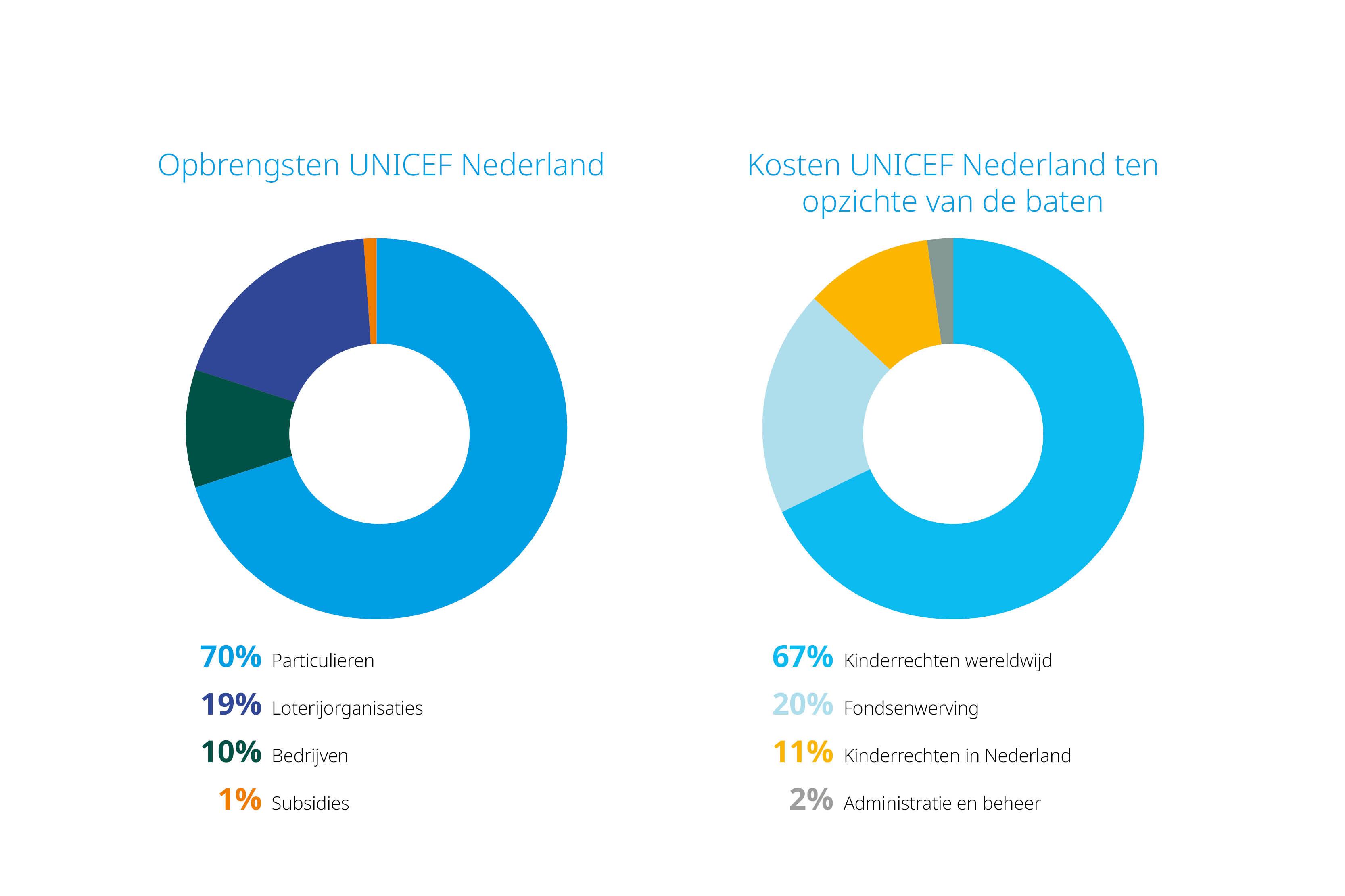 Cirkeldiagrammen die uitleg geven over opbrengsten en kosten van unicef nederland